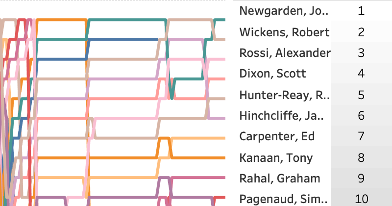 2018 Desert Diamond Phoenix Grand Prix LapChart and Driver Summary