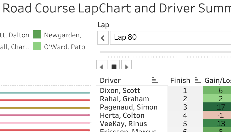 2020 GMR Grand Prix at the Indianapolis Motor Speedway Road Course LapChart and Driver Summary