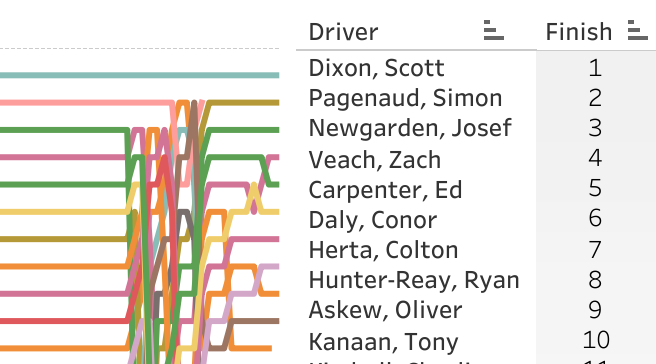 2020 Genesys 300 at Texas Motor Speedway LapChart and Driver Summary