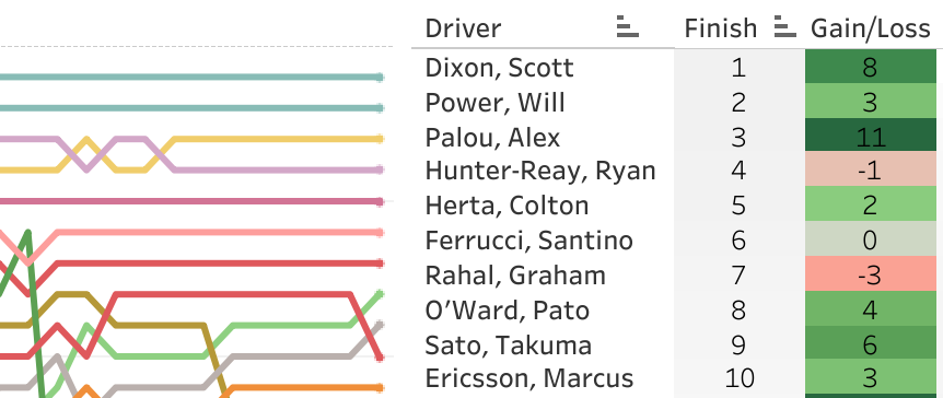 2020 REV Group Grand Prix Race 1 at Road America LapChart and Driver Summary