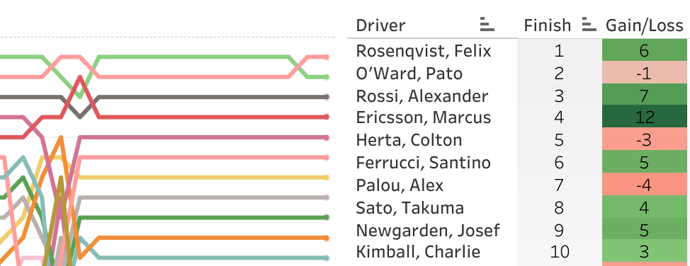 2020 REV Group Grand Prix Race 2 at Road America LapChart and Driver Summary