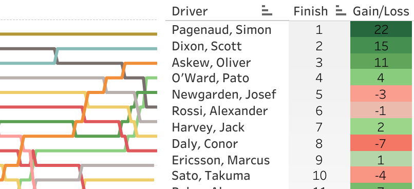 2020 Iowa INDYCAR 250s Race 1 at Iowa Speedway LapChart and Driver Summary