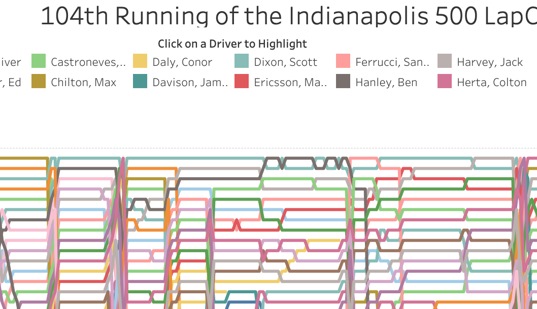 2020 104th Running of the Indianapolis 500 LapChart and Driver Summary