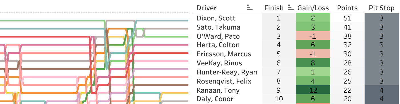 2020 Bommarito Automotive Group Race 1 at World Wide Technology Raceway LapChart and Driver Summary