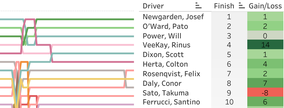 2020 Bommarito Automotive Group Race 2 at World Wide Technology Raceway LapChart and Driver Summary