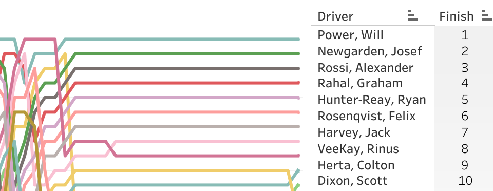 2020 Honda Indy 200 at Mid-Ohio Race 1 LapChart and Driver Summary