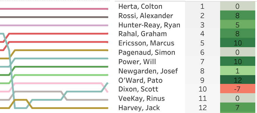 2020 Honda Indy 200 at Mid-Ohio Race 2 LapChart and Driver Summary