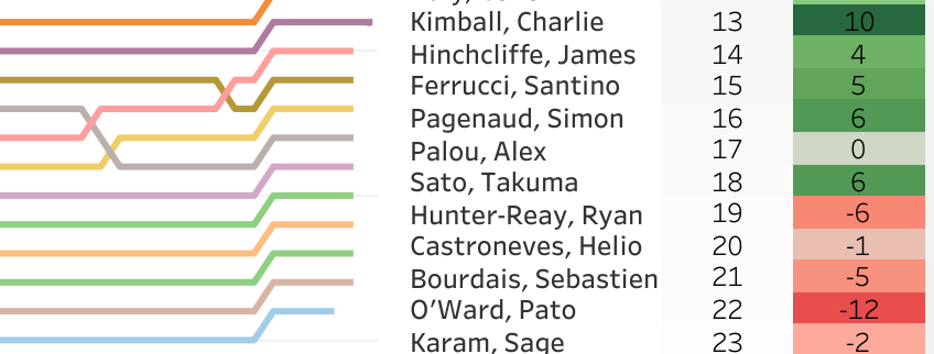 2020 Harvest Grand Prix Race 1 at IMS Road Course LapChart and Driver Summary