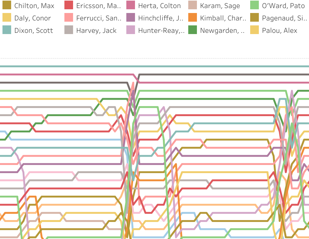 2020 Harvest Grand Prix Race 2 at IMS Road Course LapChart and Driver Summary