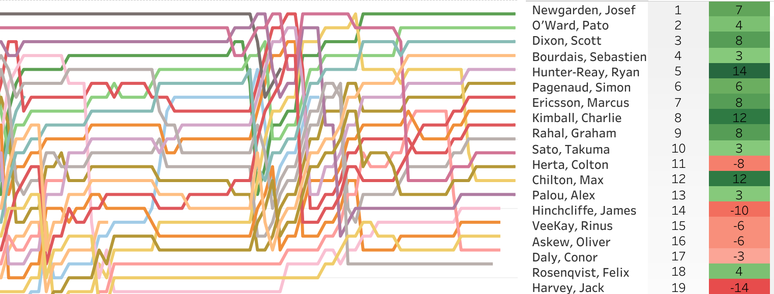 2020 Firestone Grand Prix of St. Petersburg LapChart and Driver Summary