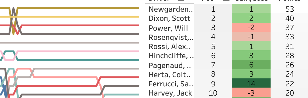 2019 Firestone Grand Prix of St. Petersburg LapChart and Driver Summary