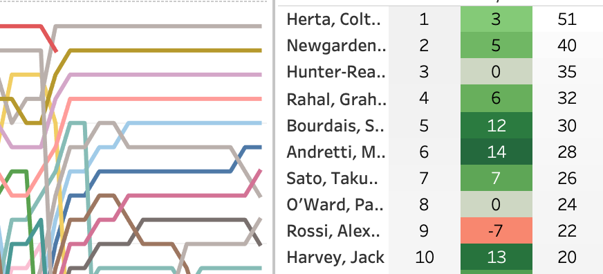 2019 INDYCAR Classic at Circuit of the Americas LapChart and Driver Summary