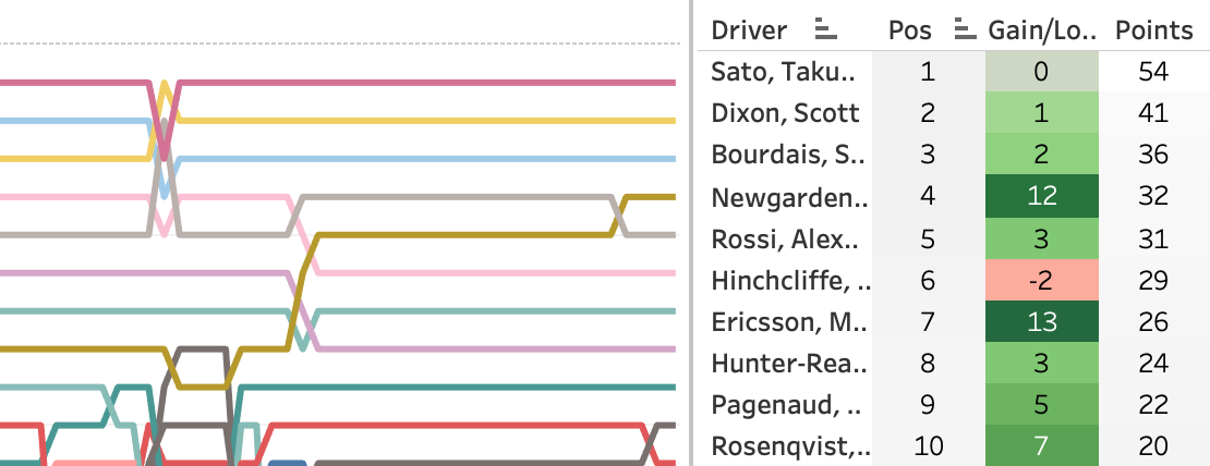 2019 Honda Grand Prix of Alabama at Barber Motorsports Park LapChart and Driver Summary