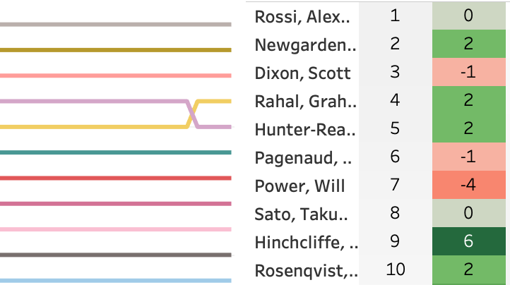 2019 Acura Grand Prix of Long Beach LapChart and Driver Summary