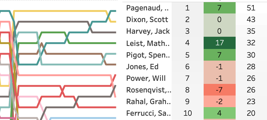 2019 INDYCAR Grand Prix at IMS Road Course LapChart and Driver Summary