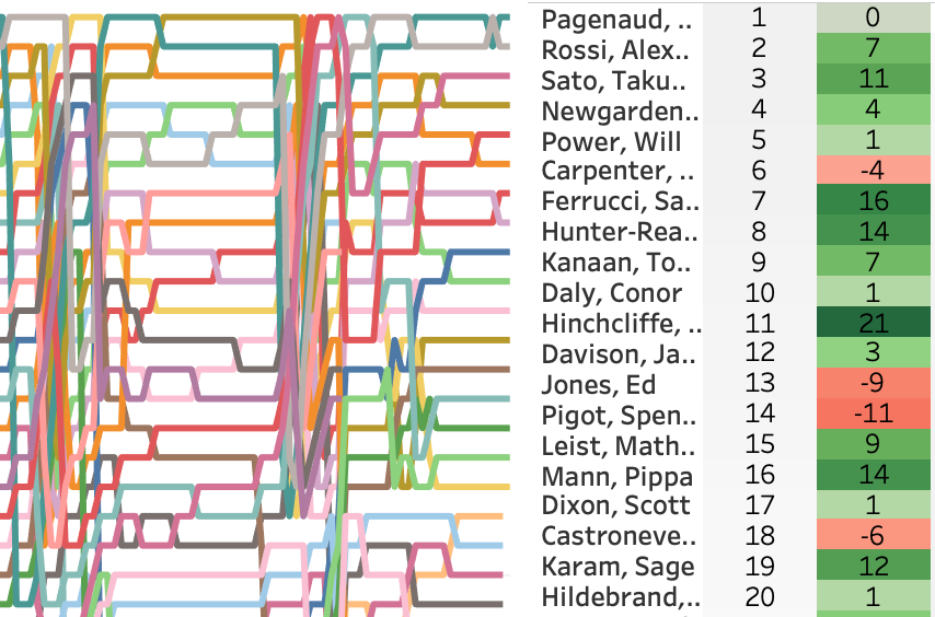 103rd Running of the Indianapolis 500 LapChart and Driver Summary