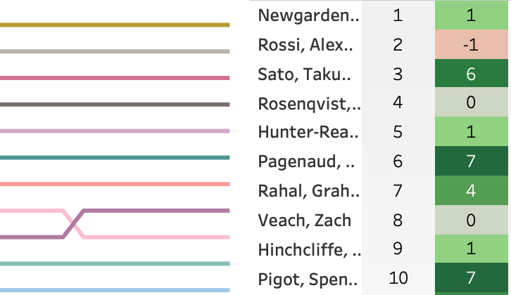 2019 Chevrolet Detroit Grand Prix Race 1 LapChart and Driver Summary