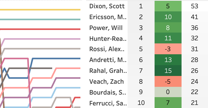 2019 Chevrolet Detroit Grand Prix Race 2 LapChart and Driver Summary