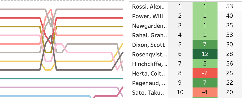 2019 REV Group Grand Prix of Road America LapChart and Driver Summary