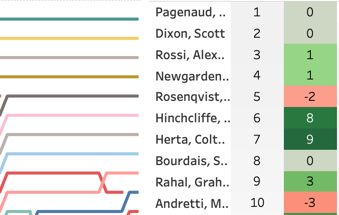 2019 Honda Indy Toronto LapChart and Driver Summary