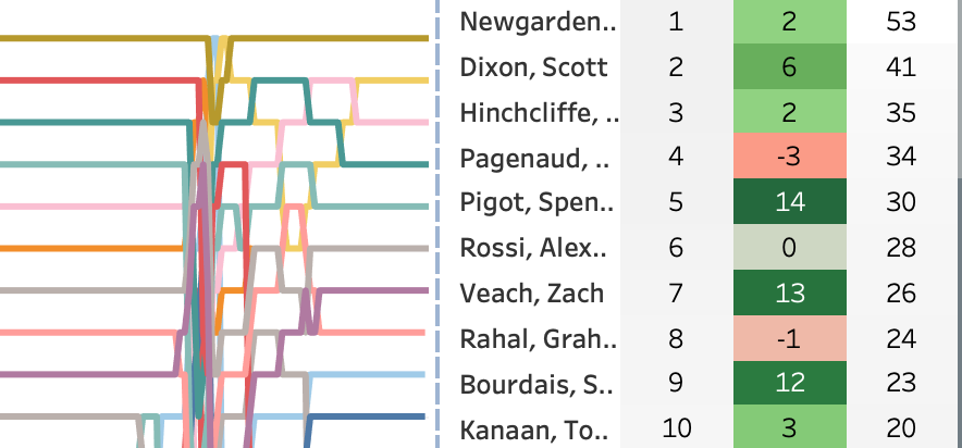 2019 Iowa 300 at Iowa Speedway LapChart and Driver Summary