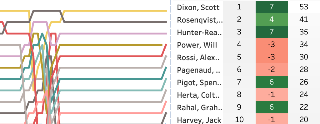 2019 Honda Indy 200 at Mid-Ohio Sports Car Course LapChart and Driver Summary