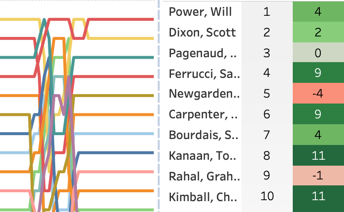 2019 ABC Supply 500 at Pocono Raceway LapChart and Driver Summary