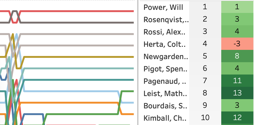 2019 Grand Prix of Portland LapChart and Driver Summary