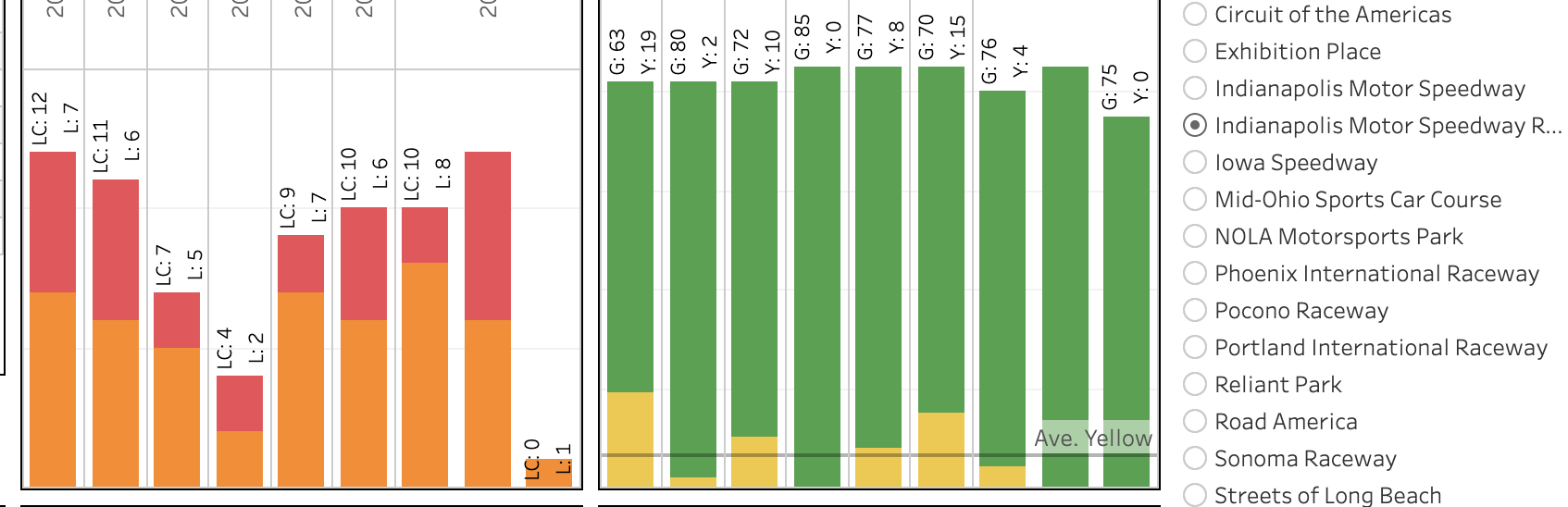 NTT Indycar Series Results by Track (2014 – 2020)