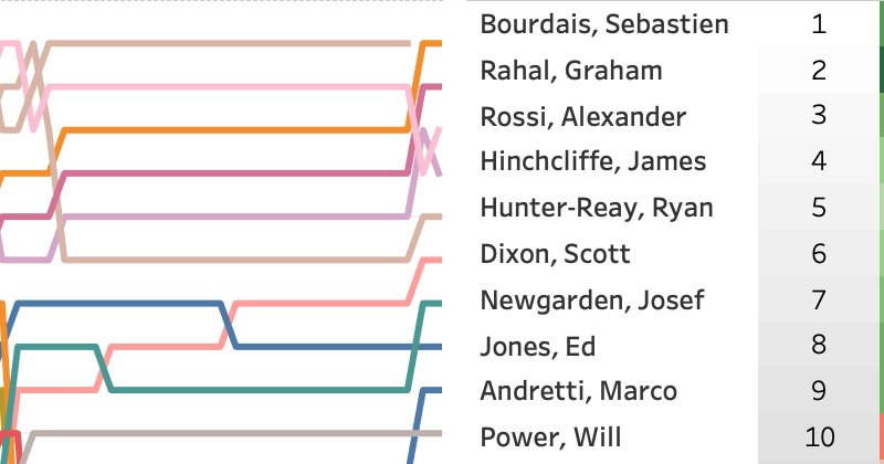 2018 Firestone Grand Prix of St. Petersburg LapChart and Driver Summary