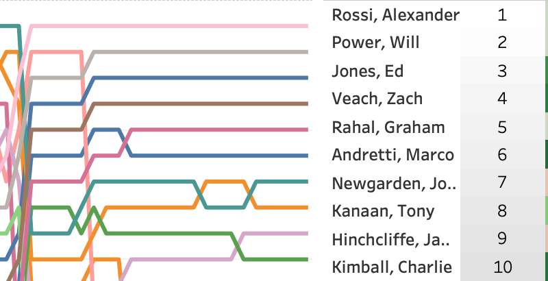 2018 Toyota Grand Prix of Long Beach LapChart and Driver Summary