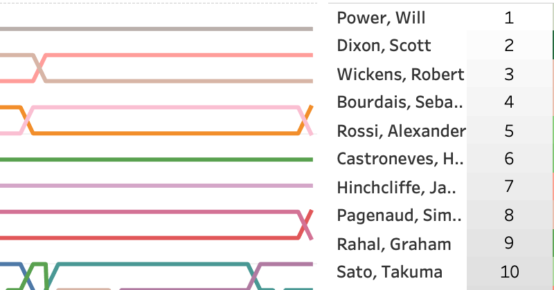 2018 INDYCAR Grand Prix LapChart and Driver Summary