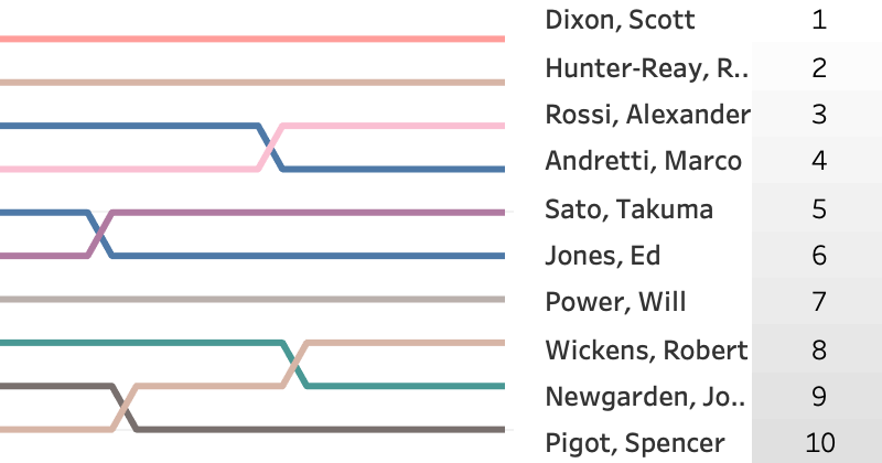 2018 Chevrolet Detroit Grand Prix Race 1 LapChart and Driver Summary