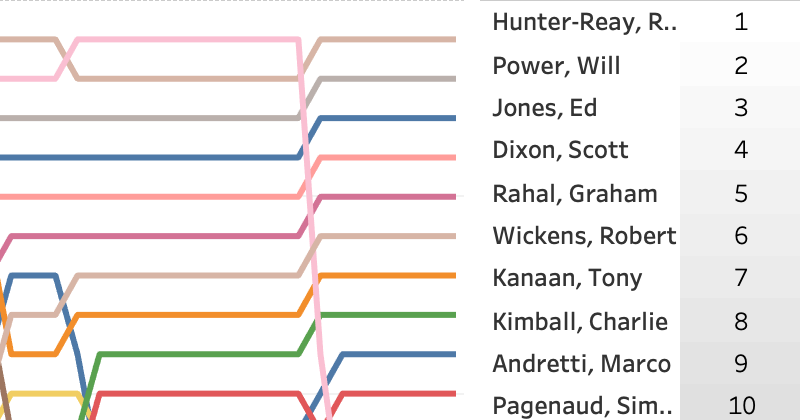 2018 Chevrolet Detroit Grand Prix Race 2 LapChart and Driver Summary