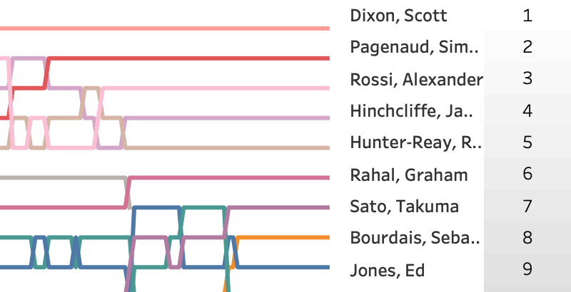 2018 DXC Technology 600 at Texas Motor Speedway LapChart and Driver Summary