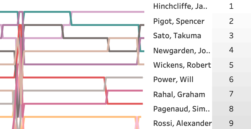 2018 Honda Indy Toronto LapChart and Driver Summary