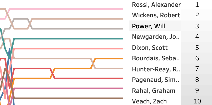 2018 Honda Indy 200 at Mid-Ohio LapChart and Driver Summary