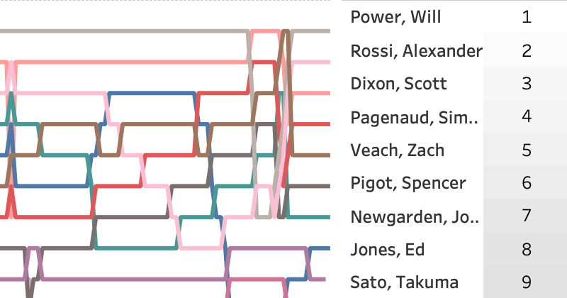 2018 Bommorito Automotive Group 500 at World Wide Technology Raceway at Gateway LapChart and Driver Summary