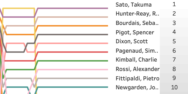 2018 Grand Prix of Portland LapChart and Driver Summary