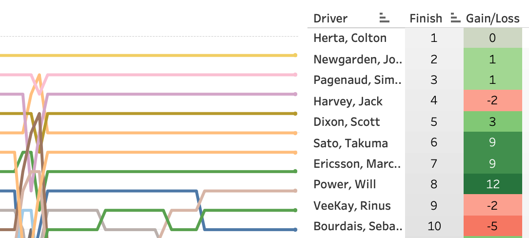 2021 Firestone Grand Prix of St. Petersburg LapChart and Driver Summary