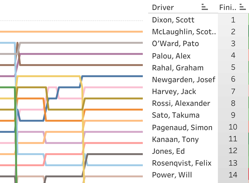 2021 Genesys 300 at Texas Motor Speedway LapChart and Driver Summary