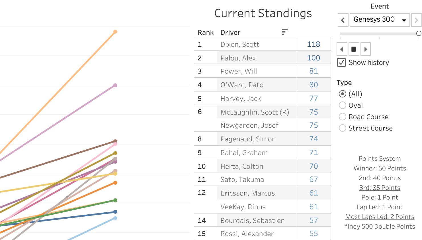 2021 NTT IndyCar Series Championship [After Round 3/17]