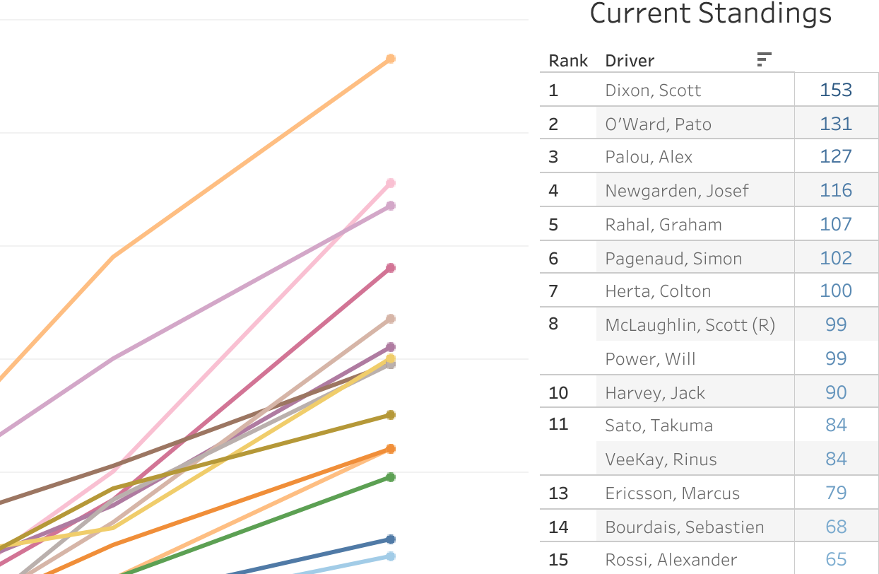 2021 NTT IndyCar Series Championship [After 4/17 Rounds]