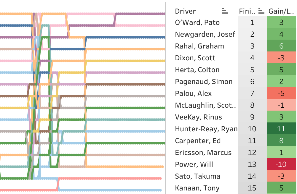 2021 Xpel 375 at Texas Motor Speedway LapChart and Driver Summary