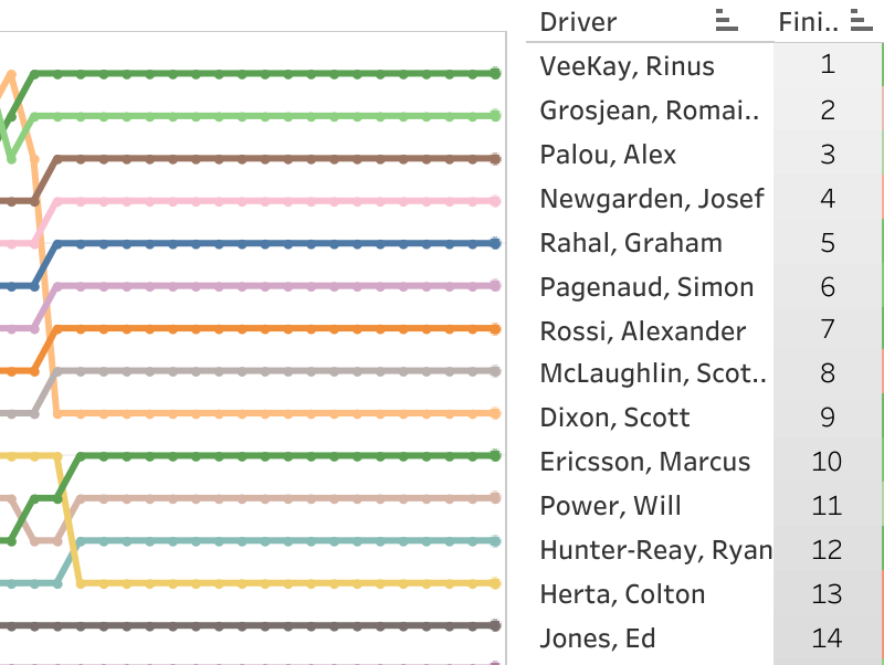 2021 GMR Grand Prix at IMS Road Course LapChart and Driver Summary