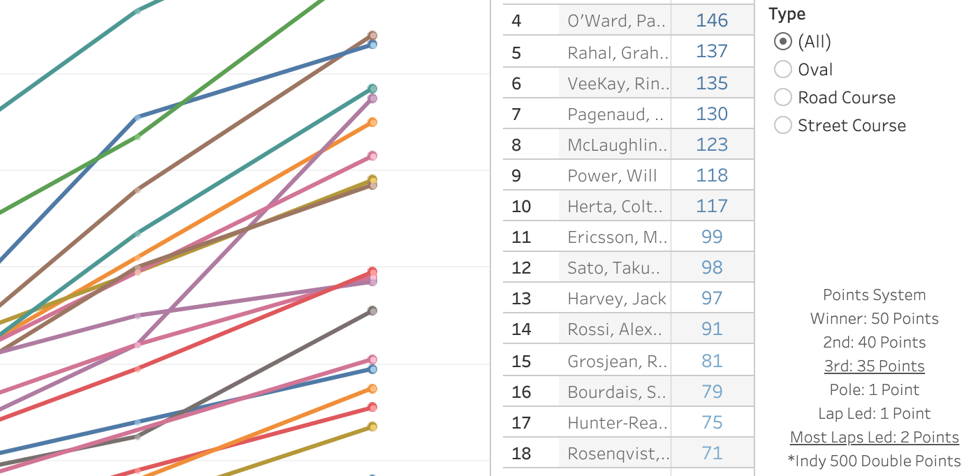 2021 NTT IndyCar Series Championship [After 5/17 Rounds]