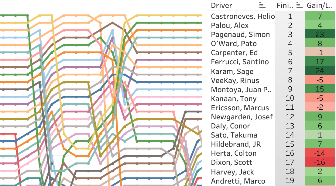 105th Running of the Indianapolis 500 (2021) LapChart and Driver Summary Course LapChart and Driver Summary Scroll View Below