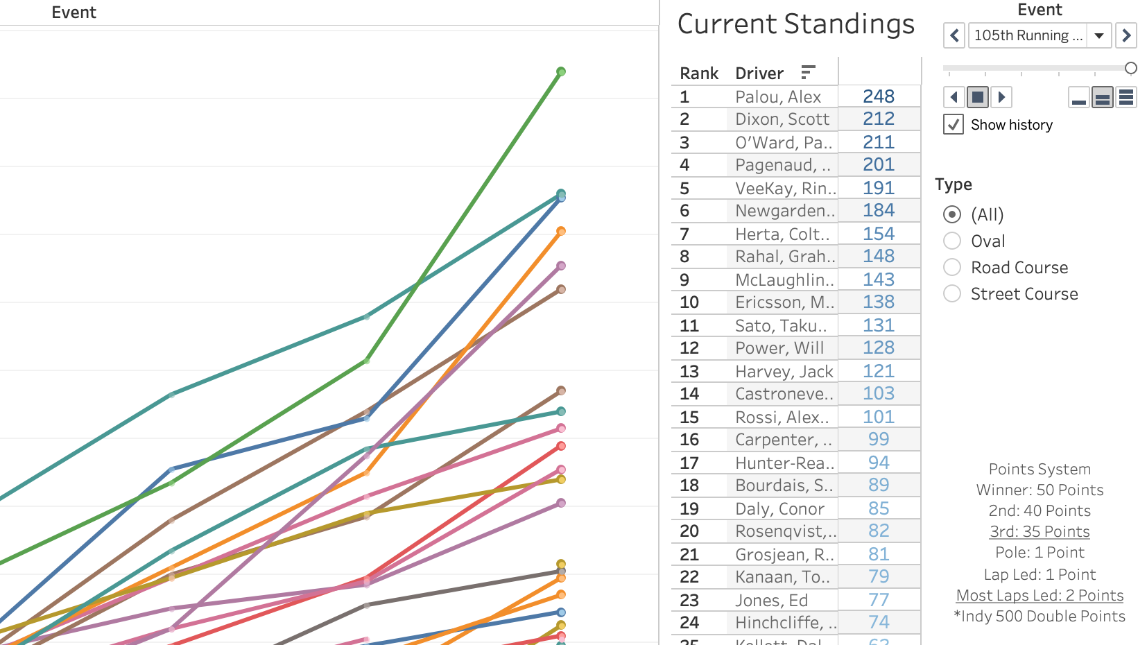 2021 NTT IndyCar Series Championship [After 6/16 Rounds]