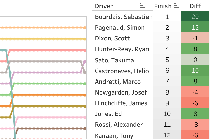 2017 Firestone Grand Prix of St. Petersburg LapChart and Driver Summary