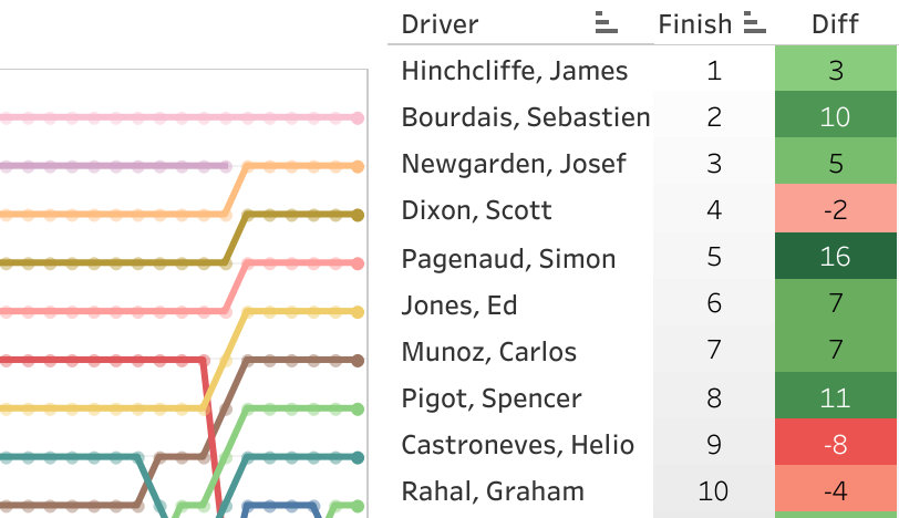 2017 Toyota Grand Prix of Long Beach LapChart and Driver Summary